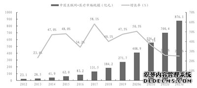 互联网医疗驶入快车道细分领域成资本新宠