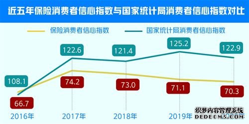 消费者看好保险业未来发展