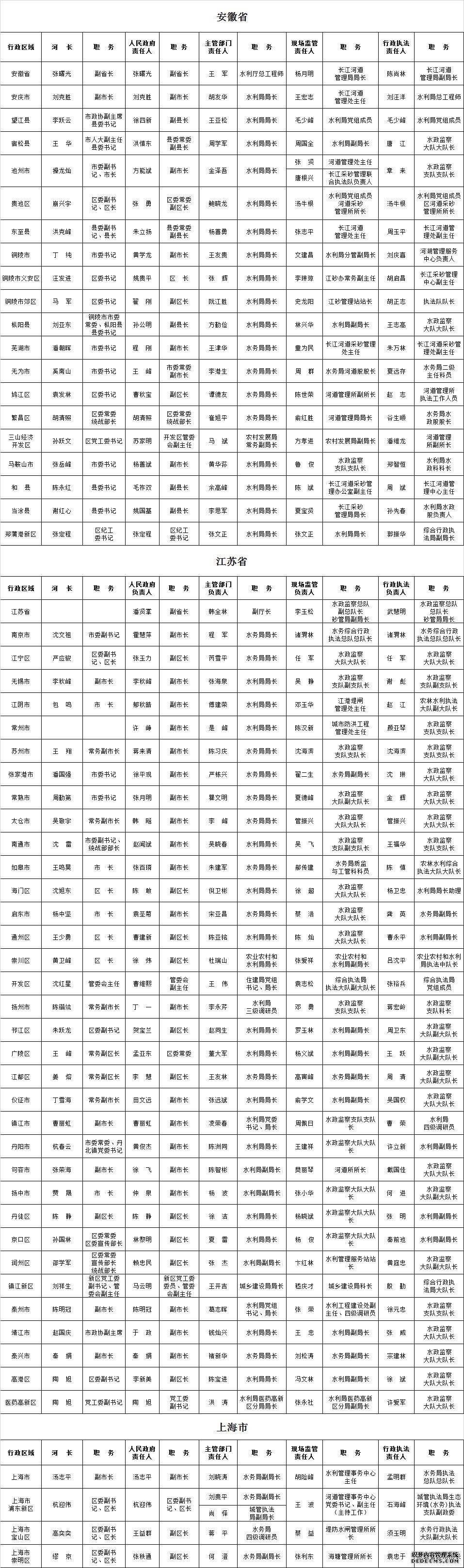 责任明确到人2021年长江河道采砂管理责任人名单公布