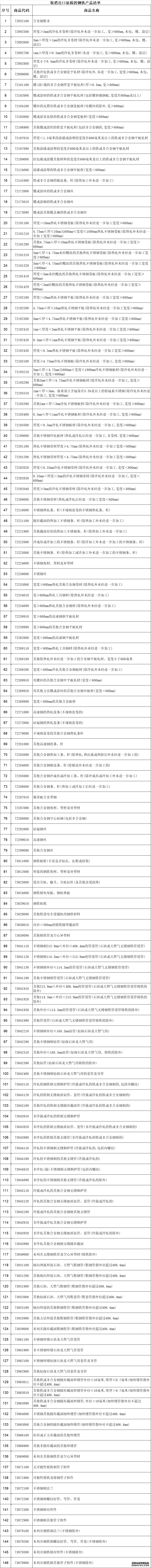 两部门：5月1日起取消部分钢铁产品出口退税