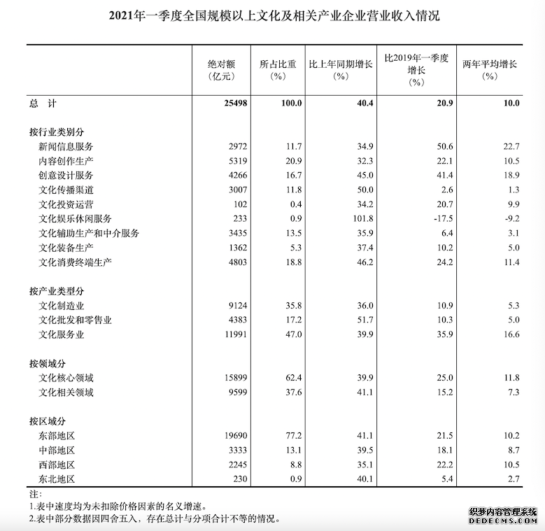 国家统计局：文化及相关产业发展基本恢复到疫情前水平