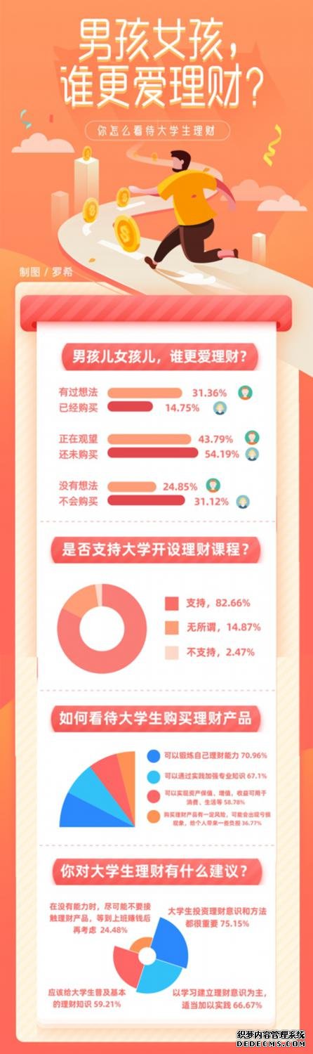 超八成受访大学生支持高校开设理财课