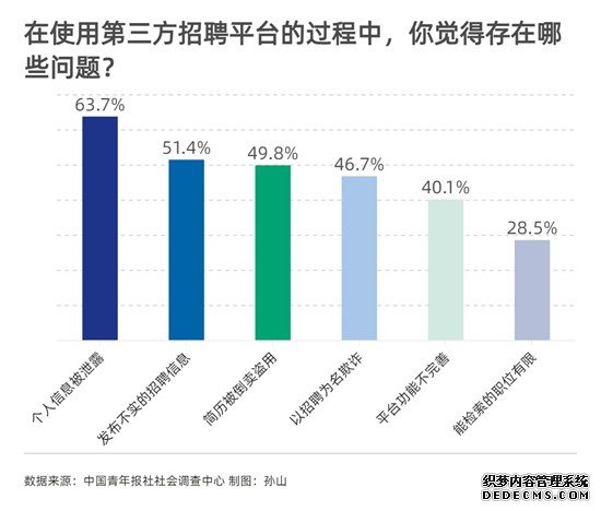 过半受访者发现招聘平台存在信息泄露和发布不实信息