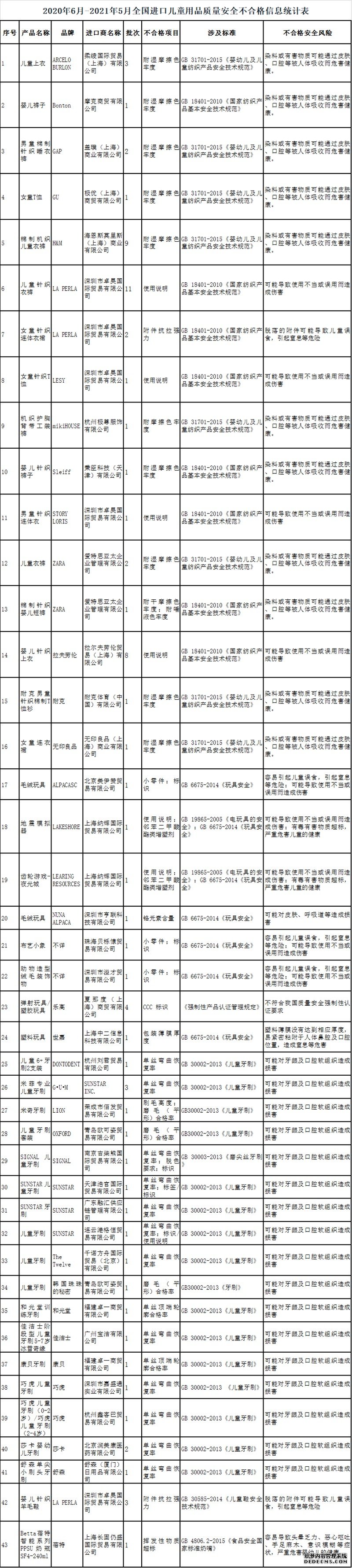 海关总署公布进口儿童用品不合格清单这些产品在列