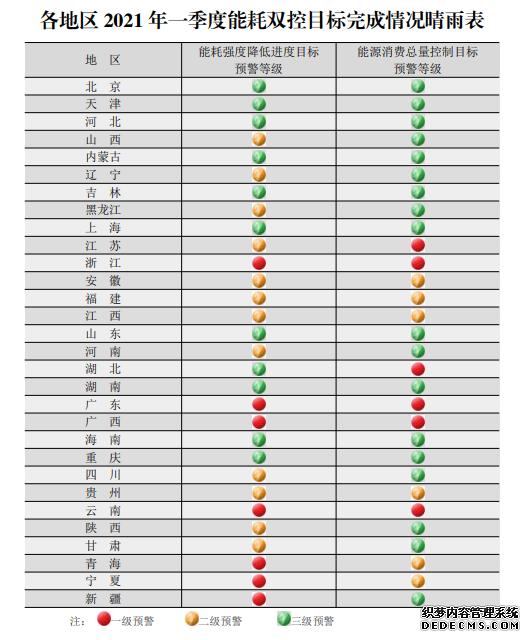 国家发改委公布一季度能耗双控目标完成情况要求一级、二级预警地区深刻反思