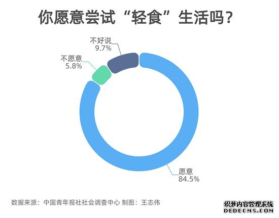 84.5%受访者愿意尝试“轻食”生活