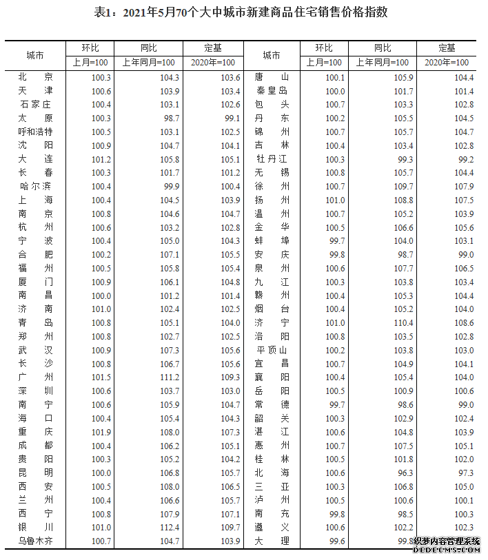 国家统计局：5月份70城房价涨幅基本稳定一线城市房价环比涨0.7%