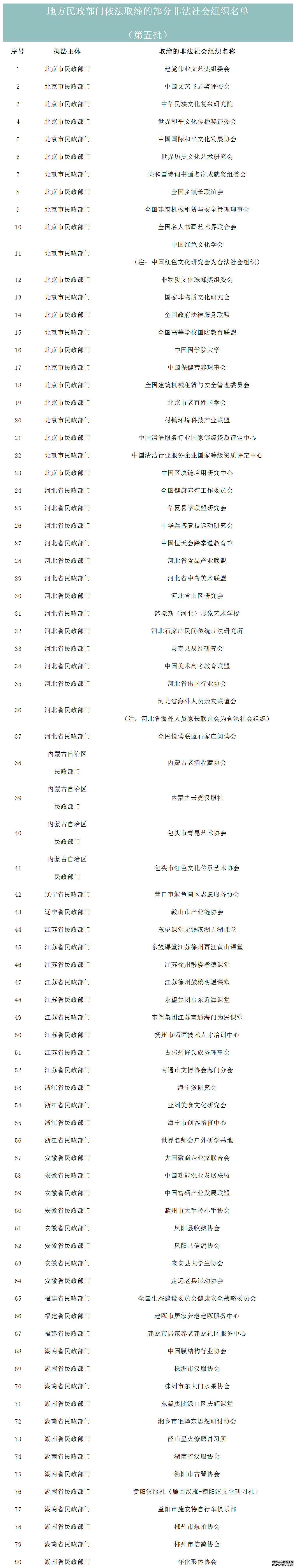 又一批！民政部公布80家非法社会组织名单