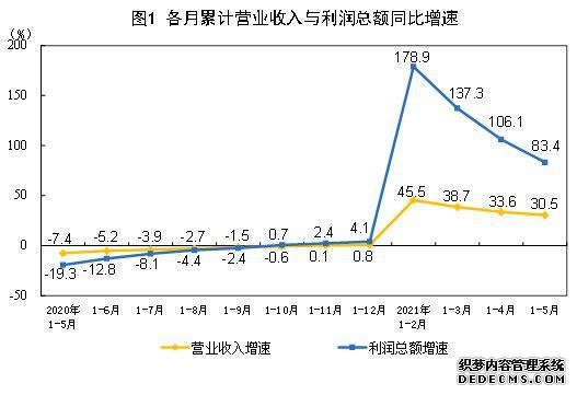 前5月全国规上工业企业利润同比增83.4%企业效益稳定恢复