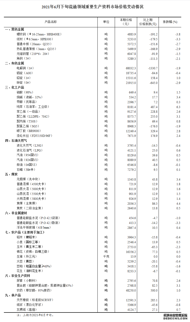 国家统计局：6月下旬重要生产资料29涨20降钢铁价格下降