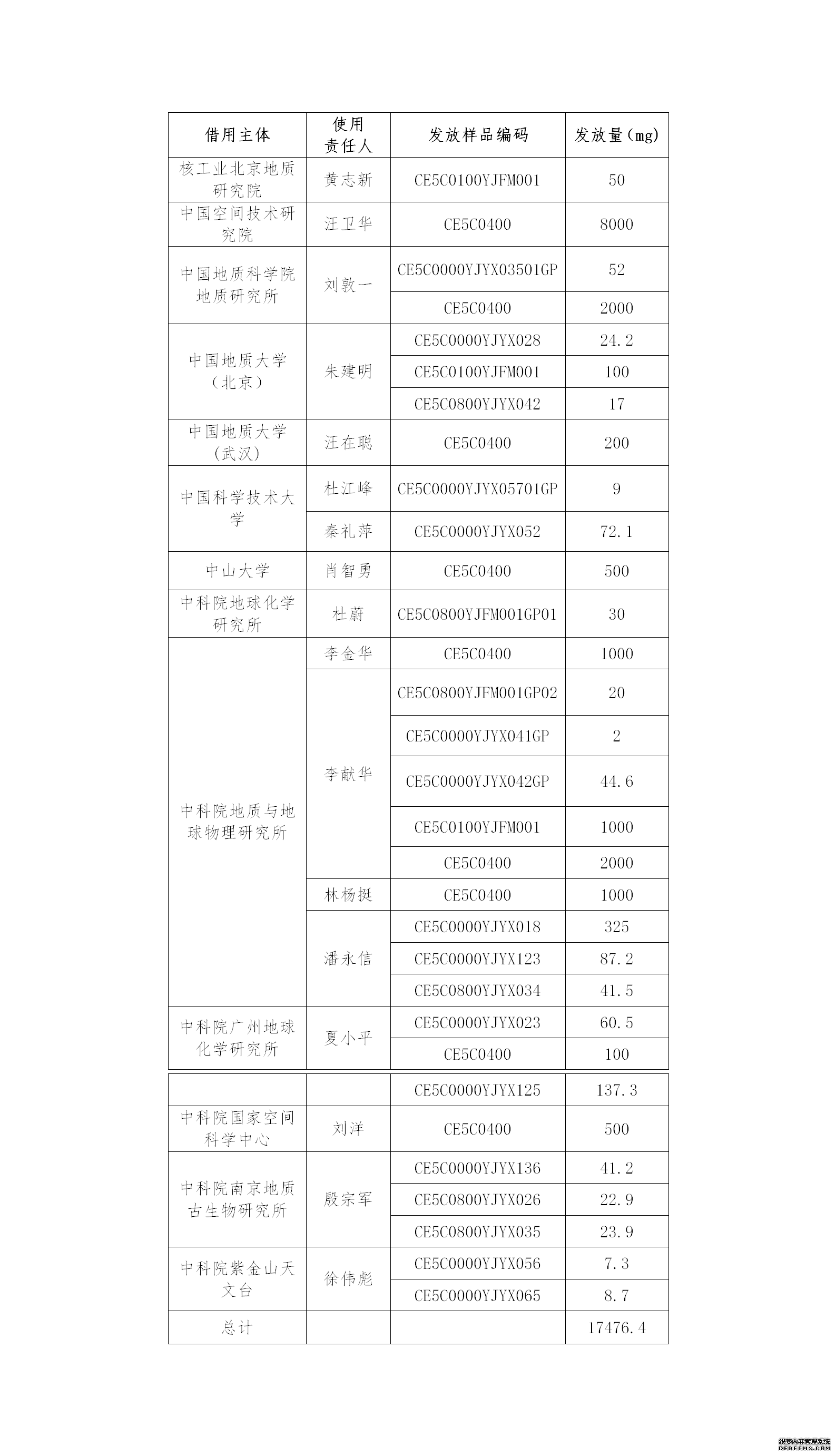 我国首批月球科研样品发放：13家科研机构获得31份样品