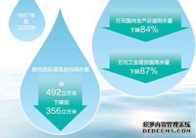 我国万元国内生产总值用水量下降84%