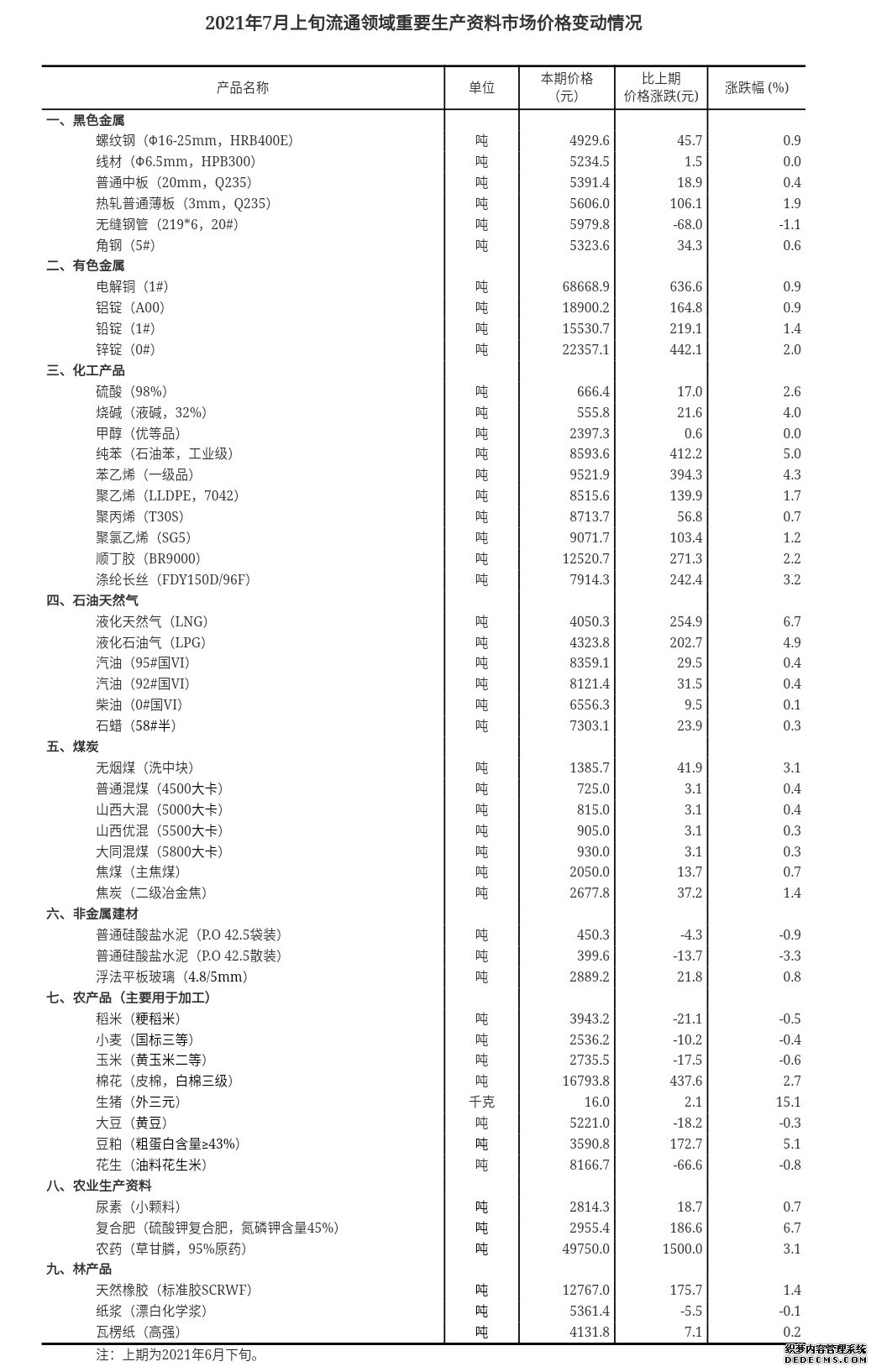 7月上旬重要生产资料市场价格39种涨9种降生猪涨幅为15.1%