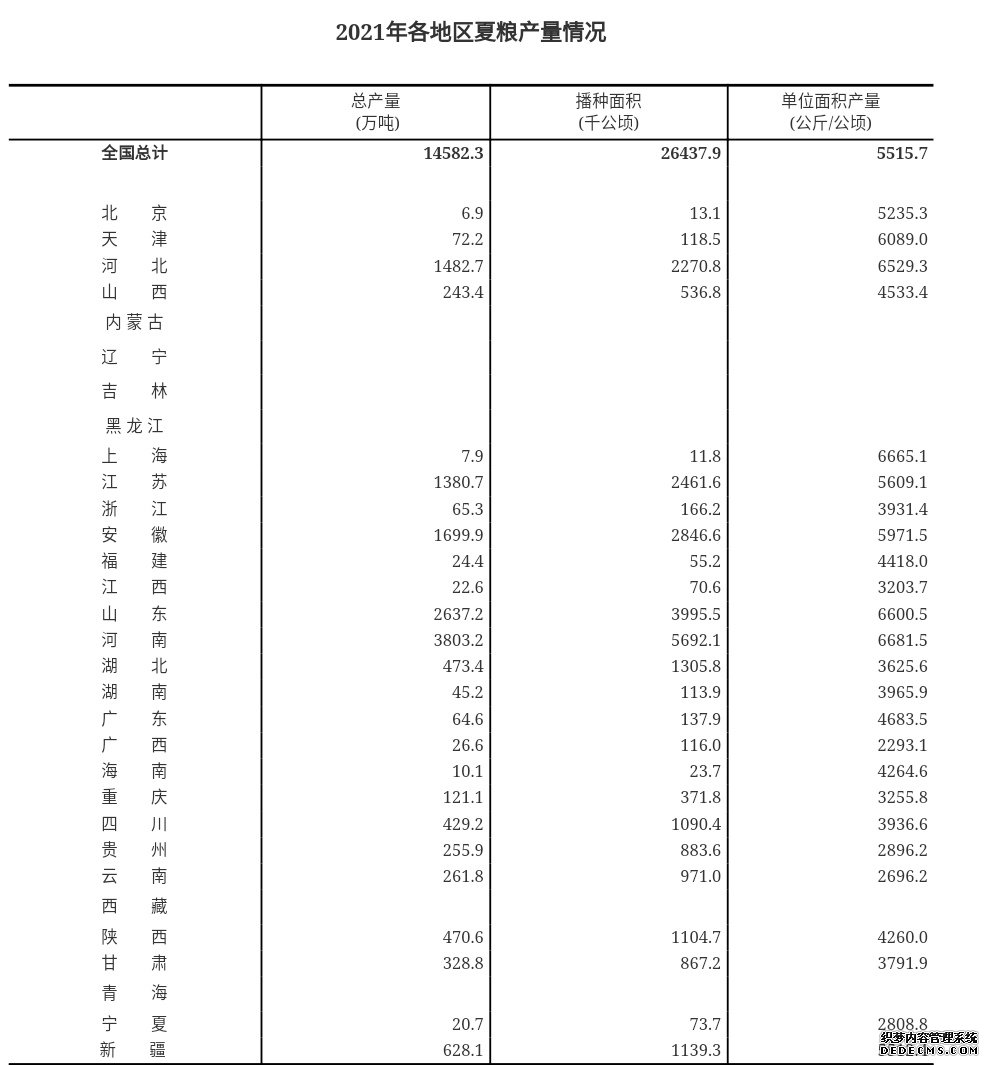 国家统计局：今年我国夏粮喜获丰收总产量达2916亿斤