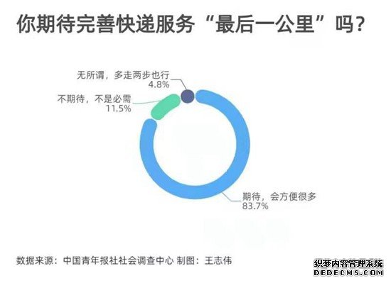 83.7%受访者期待完善快递服务“最后一公里”