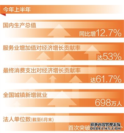 上半年国内生产总值同比增12.7%