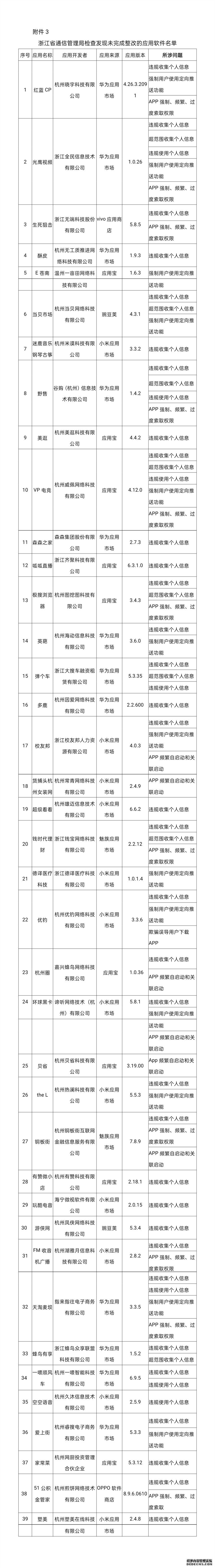 工信部通报145款侵害用户权益APP：抖音极速版、虎牙直播等在列