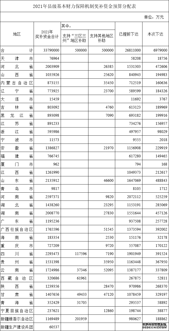 财政部：今年已下达奖补资金3379亿元兜牢“三保”底线