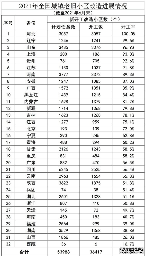 住建部：上半年全国新开工改造城镇老旧小区3.64万个