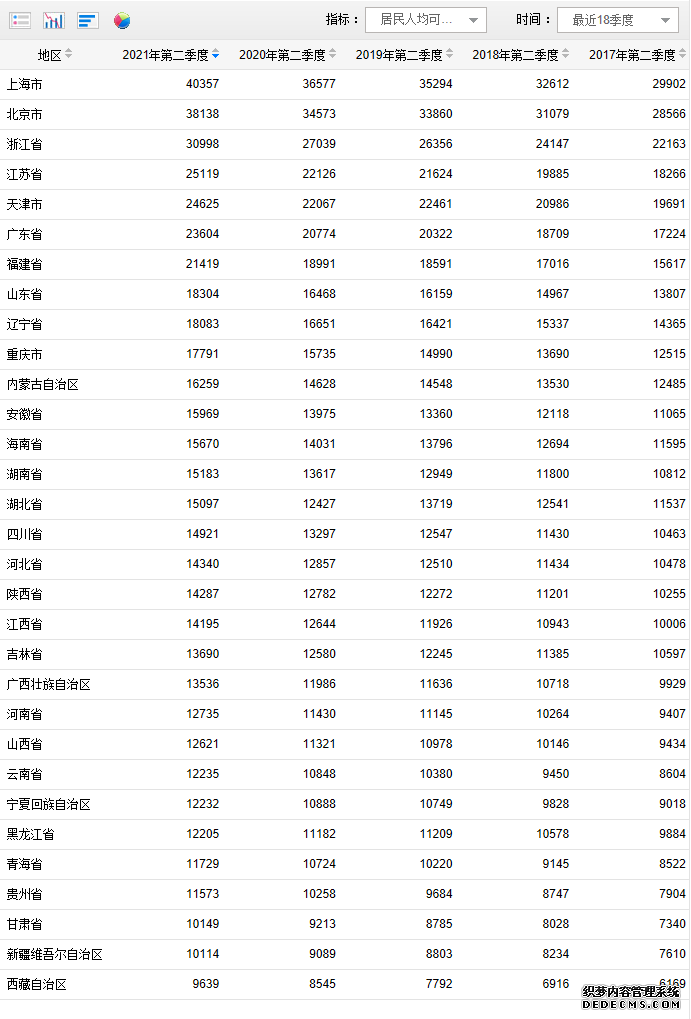 31省份上半年居民人均可支配收入公布这3地能赚又能花