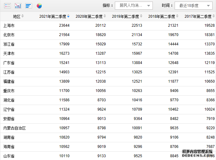 31省份上半年居民人均可支配收入公布这3地能赚又能花