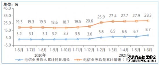 上半年我国电信业务收入累计完成7533亿元同比增长8.7％