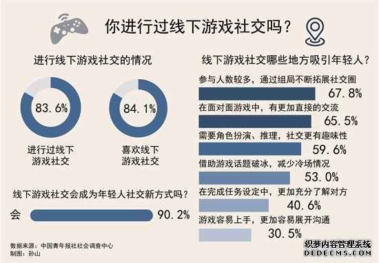 九成受访者认为线下游戏会成为年轻人社交新方式