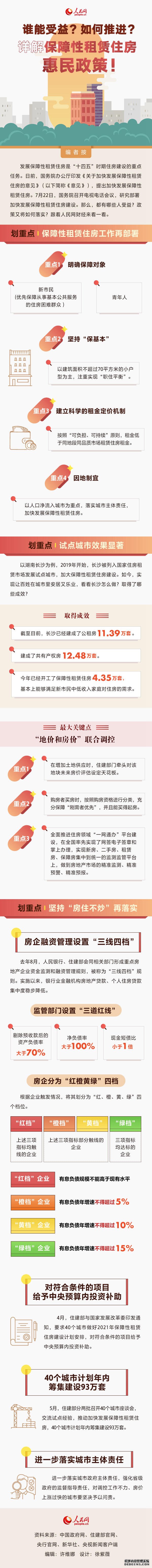 谁能收益？如何推进？详解保障性租赁住房惠民政策！