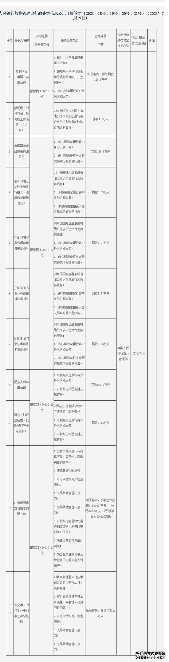 反洗钱监管新规实施前夕中金公司、易宝支付等被点名处罚