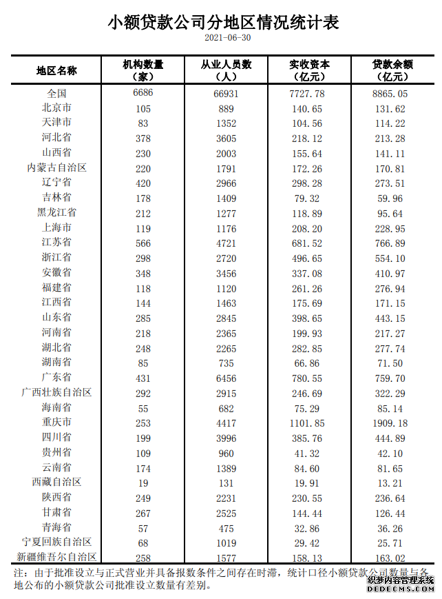 人民银行：截至6月末小额贷款公司6686家数量持续减少