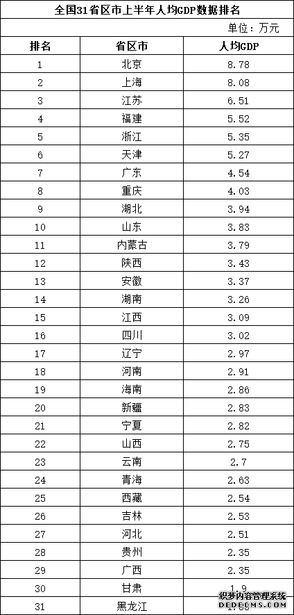 31个省区市经济半年报：11省市GDP总量超2万亿元京沪人均GDP超8万元