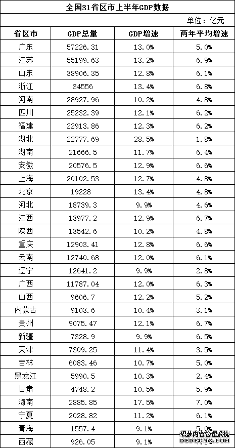 31个省区市经济半年报：11省市GDP总量超2万亿元京沪人均GDP超8万元