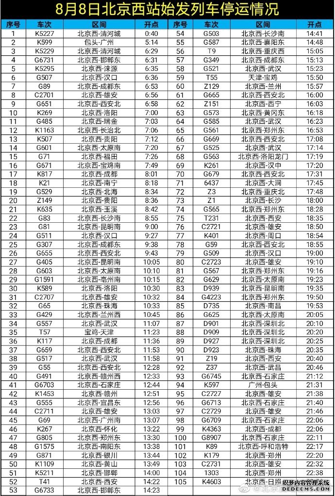 北京西站今日105趟始发列车停运