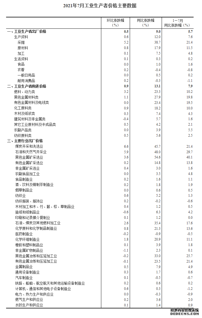 国家统计局：原油、煤炭等价格大涨7月份PPI同比涨9.0%