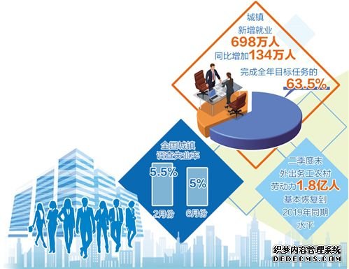 698万人新增就业是如何实现的