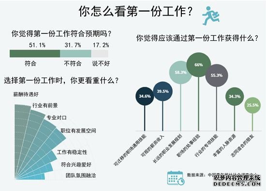 第一份工作：过半受访者更看重薪酬待遇和行业前景