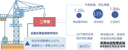 二季度地价微涨调控加码