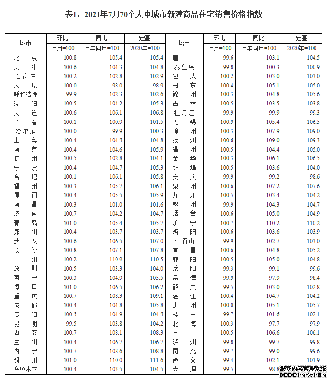 7月份70城房价发布北上广新建商品房环比涨幅均回落