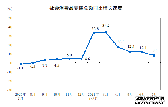 7月社会消费品零售总额3.5万亿元城乡消费品零售额同比增长均超8%