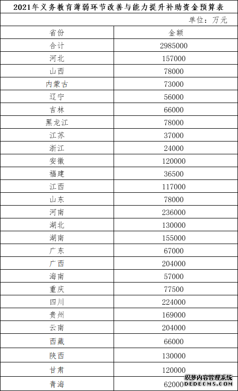 财政部下达298.5亿元补助资金推进义务教育薄弱环节改善与能力提升