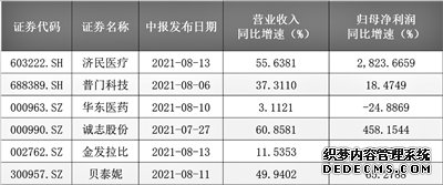 中报陆续披露多只医美概念股受机构关注