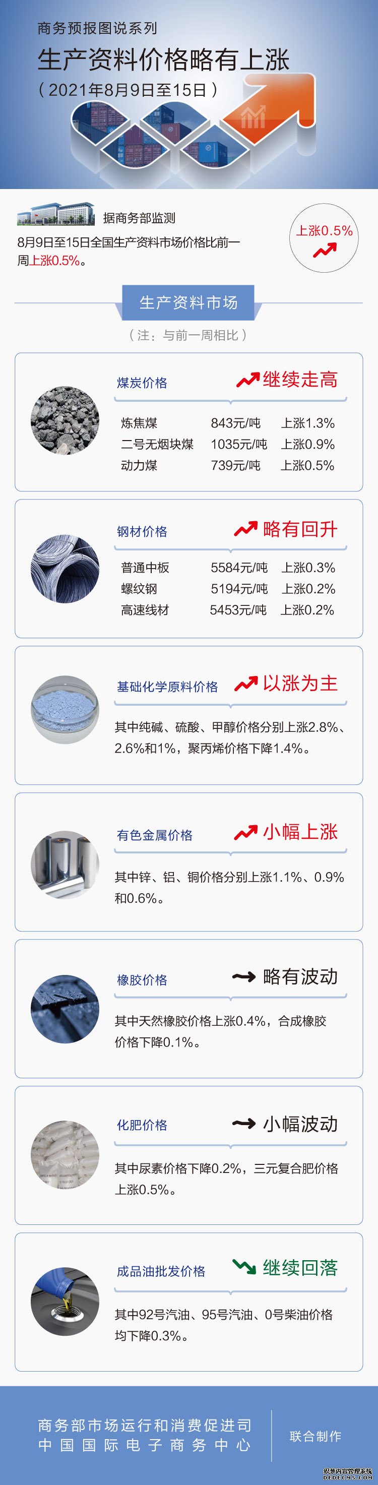 商务部：上周生产资料价格略有上涨煤炭价格继续走高