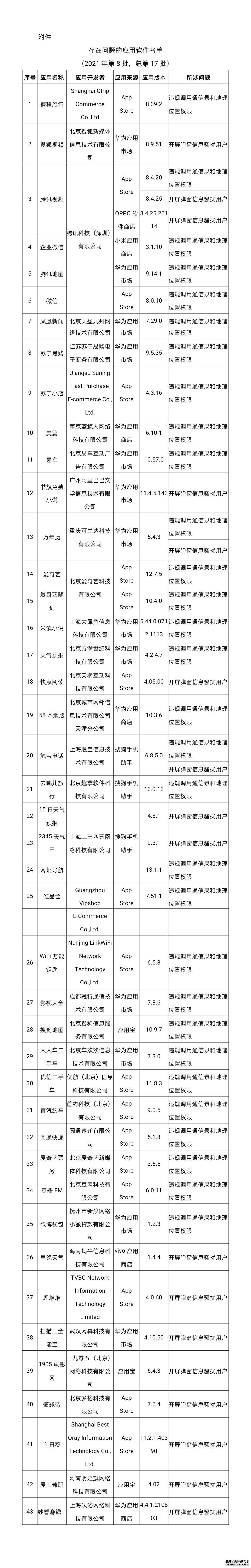 工信部通报微信等43款APP：涉违规调用通信录等问题