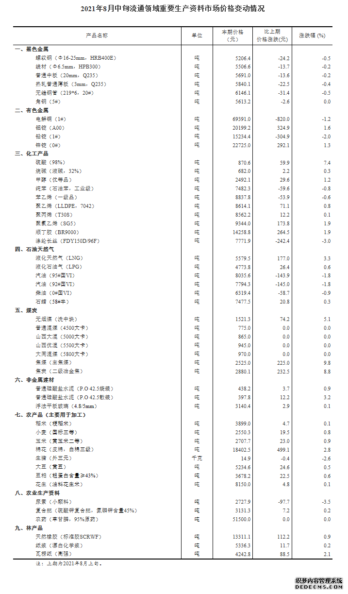 8月中旬重要生产资料29涨15降焦煤、焦炭分别上涨9.8%、8.8%