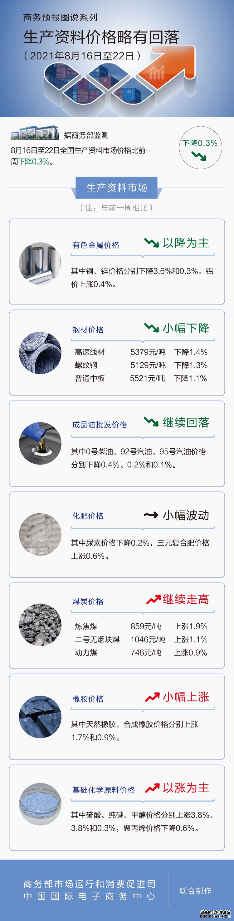 商务部：上周生产资料价格略有回落钢材价格小幅下降