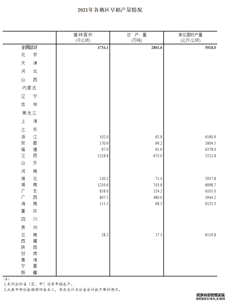 国家统计局：2021年我国早稻产量2802万吨较上年小幅增长2.7%