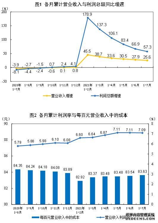 国家统计局：7月全国规上工业企业利润同比增16.4%企业经营继续改善