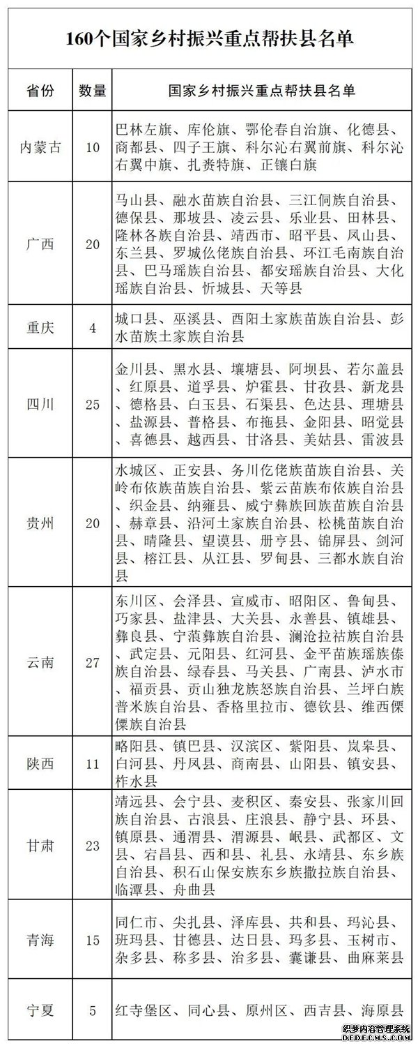 名单确定！这160个县将受国家重点帮扶