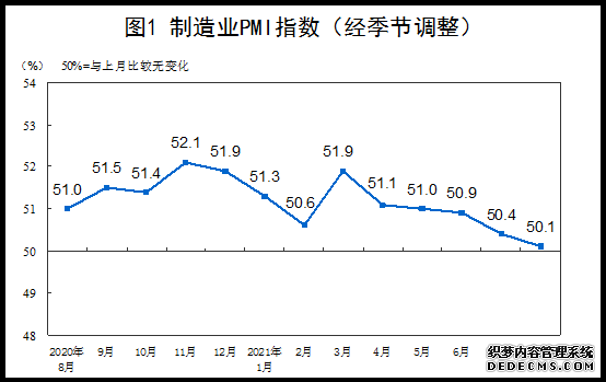 国家统计局：8月制造业PMI为50.1%建筑业商务活动指数重返高位景气区间