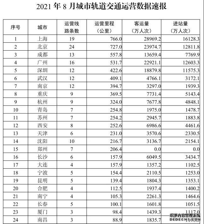 交通运输部：8月全国轨道交通完成客运量17.9亿人次